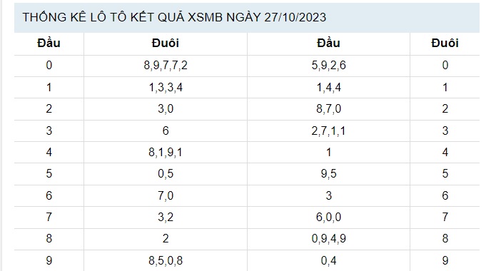 du doan xo so mien bac 3 11 3